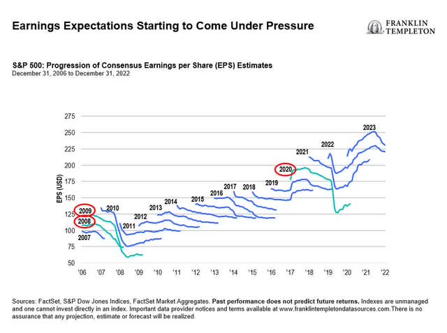 S&P 500 progression of consensus earnings per share estimates, December 31, 2006 to December 31, 2022 - Earnings expectations starting to come under pressure