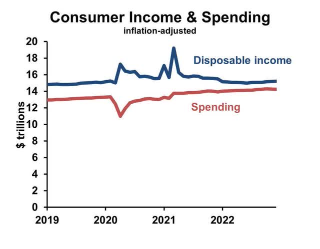 Consumer income and spending, inflation-adjusted