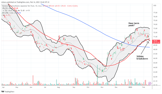 The Trend Is No Longer Your Friend On The Japanese Yen (NYSEARCA:FXY ...