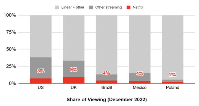 Share of viewing