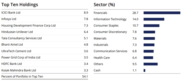IFN: Top 10 Holdings, Sector Weights