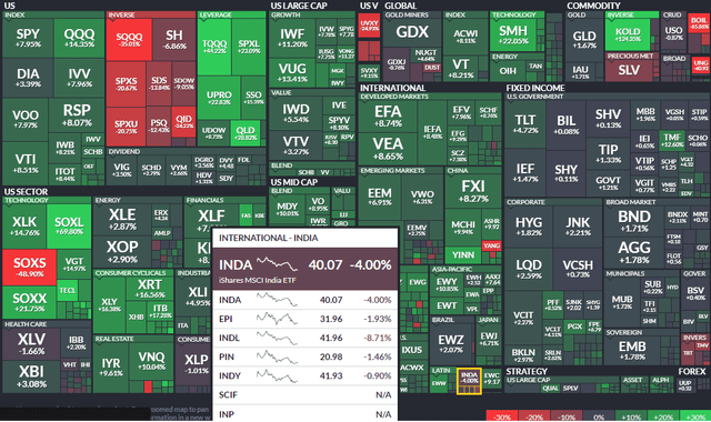 India Red In A Sea of ETF Green This Year