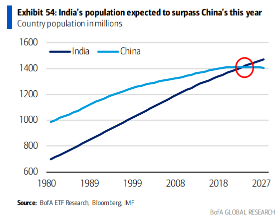 India: Bullish Long-Term Population Trends