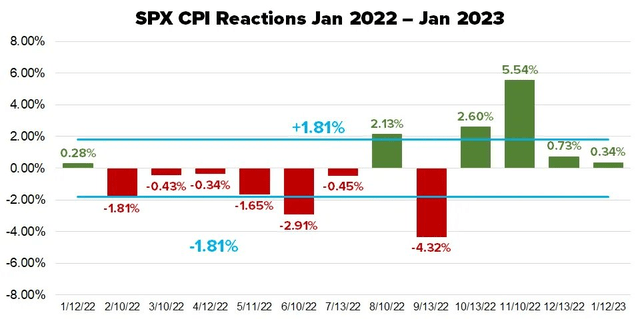 S&P 500 Performance On CPI Day Since January 2022