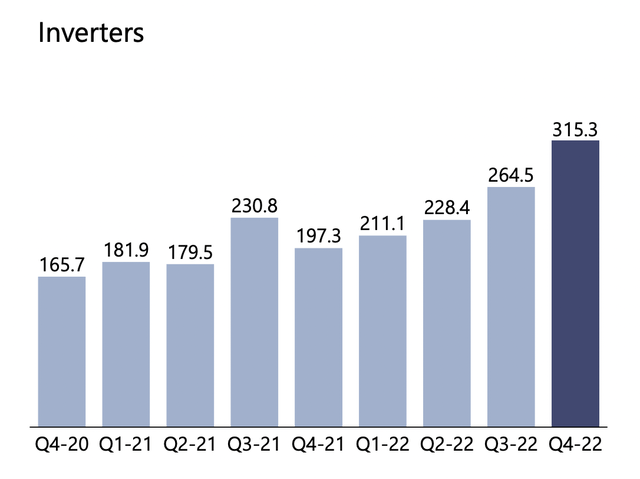 SolarEdge Fiscal 2022 Fourth Quarter Inverters