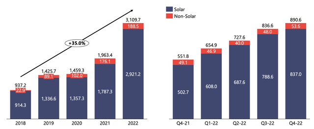 SolarEdge Revenue Growth