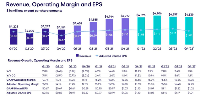 Revenues, Operating margin and EPS