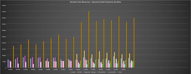 Northern Star - Quarterly Gold Production by Mine