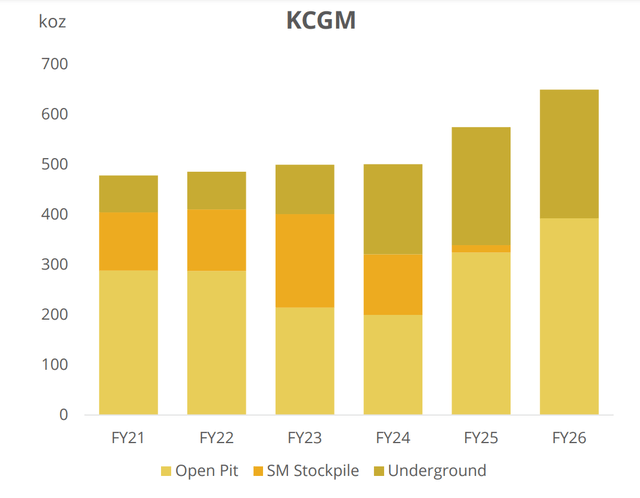 KCGM - Production Plan