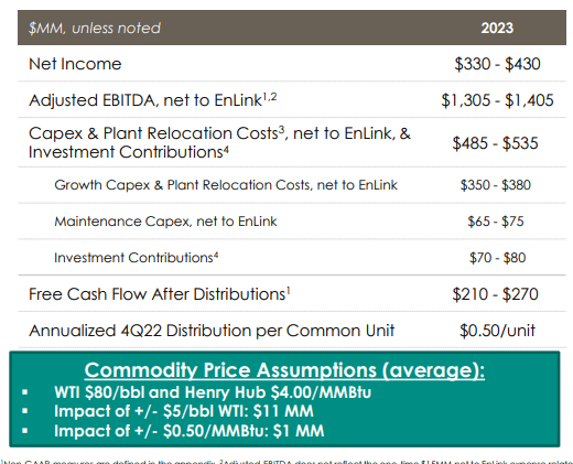 EnLink Midstream Guidance For 2023