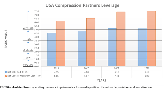 USA Compression Partners Leverage