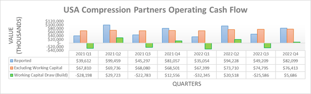 USA Compression Partners Operating Cash Flow