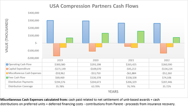 USA Compression Partners Cash Flows