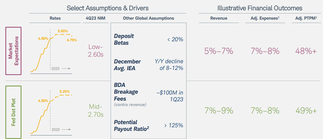 Financial Outcome Sensitivity Analysis