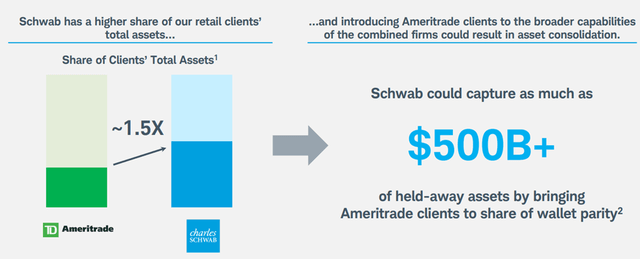 Ameritrade Growth Opportunity