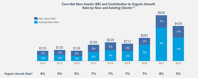 Organic Growth Track Record