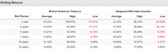 Altria Vs British American Vs Philip Morris Battle Of The High Yield