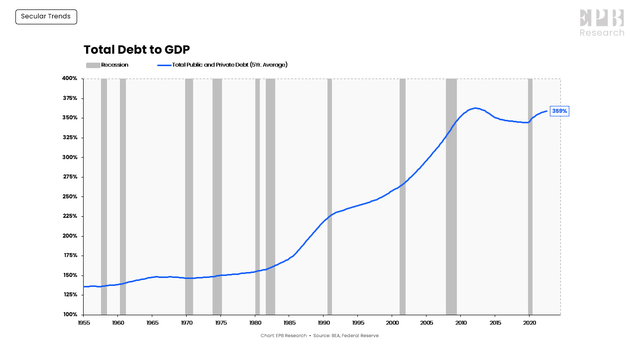 Total Debt to GDP