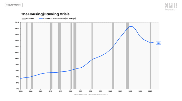 Housing and Banking Debt