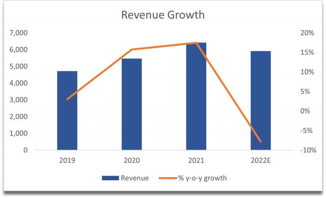 Revenue growth HAS