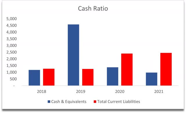Cash ratio Hasbro HAS