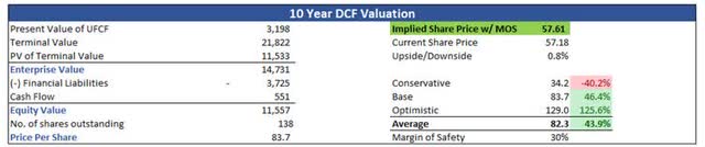 DCF valuation of Hasbro HAS