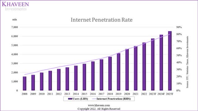 Internet penetration