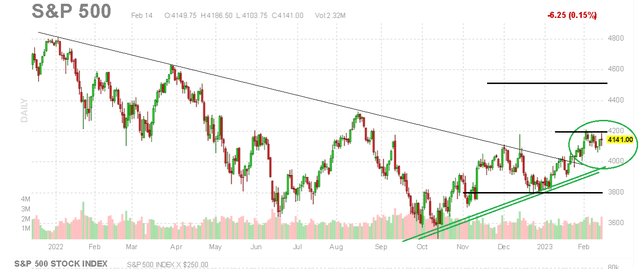 SPX chart