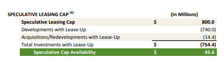 Q4FY22 Investor Supplement - Summary Of Current Speculative Development Cap