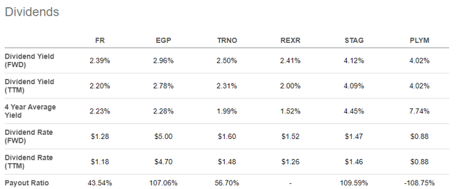 Seeking Alpha - Dividend Yield Of FR Compared To Peers