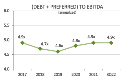 November 2022 Investor Presentation - Historical Chart Of Year End Leverage