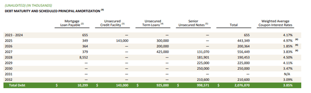 Q4FY22 Investor Supplement - Debt Maturity Schedule