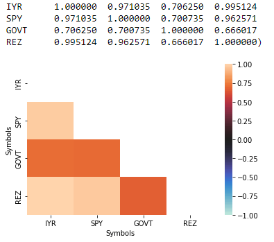 IYR correlations
