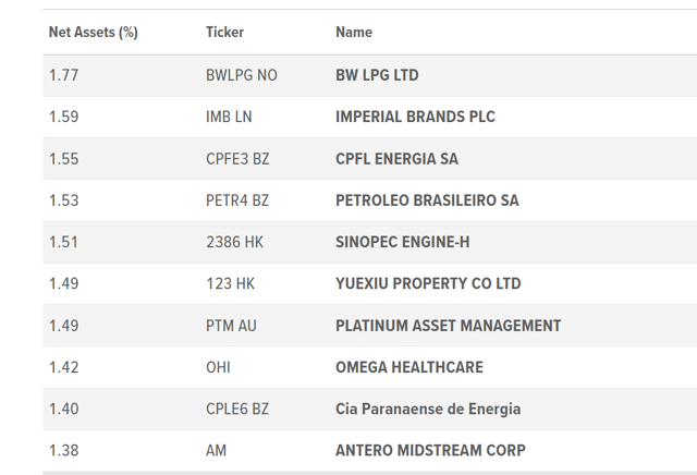 SDIV top 10 holdings