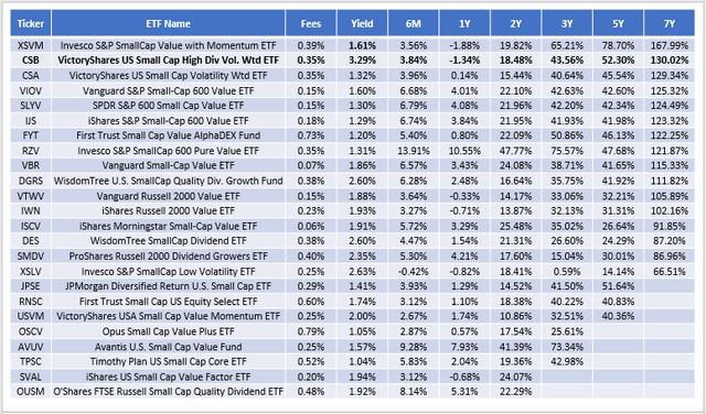 CSB vs. Small-Cap Value and Dividend Peer ETF Performances