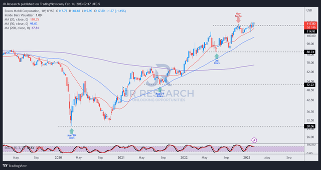 XOM price chart (weekly)