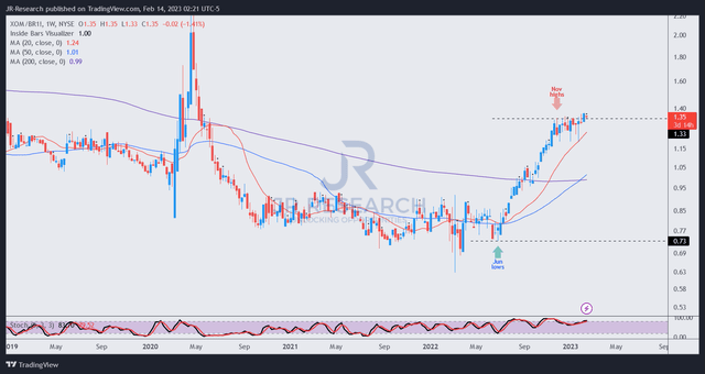 XOM/BR1 price chart (weekly)