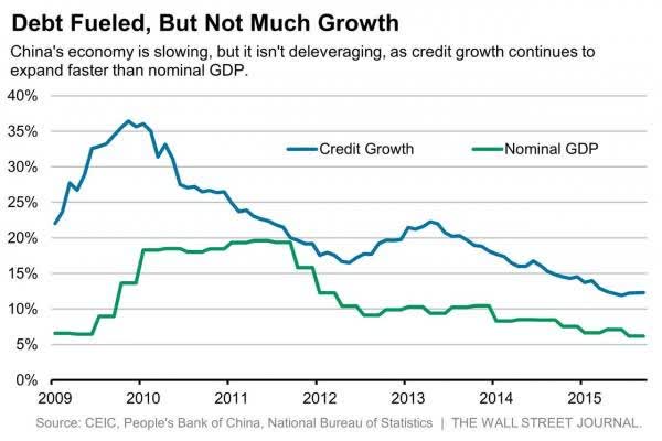 Credit Growth China vs GDP