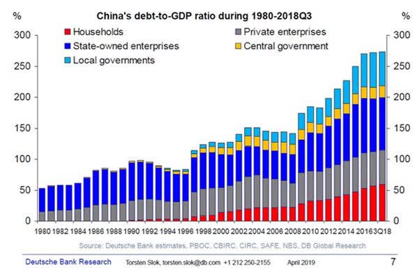 Deutsche Bank China Debt to GDP