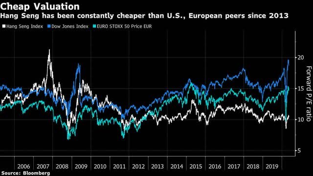 Bloomberg US vs China vs Europe P/E ratio stocks