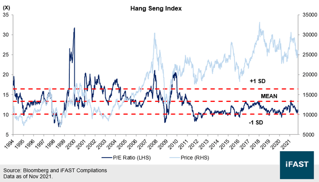 Hang Seng Index P/E ratio