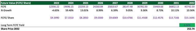 Author's Valuation Model DCF