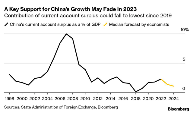 Bloomberg China Trade Surplus