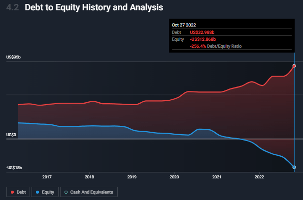 Debt To Equity Analysis