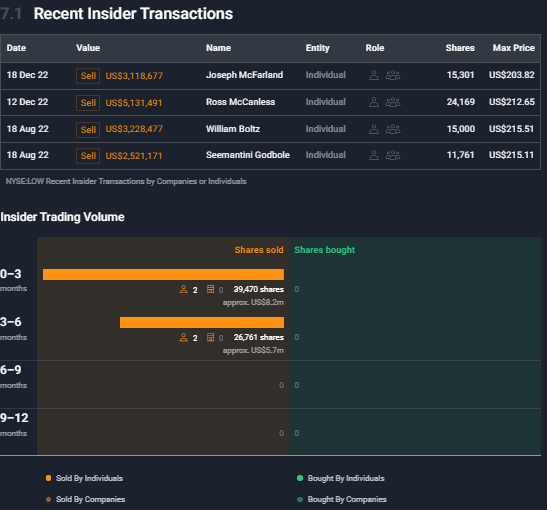 Insider selling