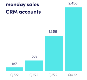 monday Sales CRM accounts