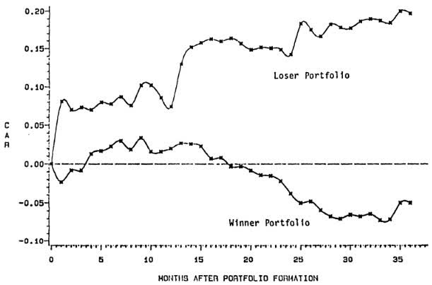 “Winner” and “Loser” portfolios were constructed using this observable return data, and subsequent performance of the respective portfolios was measured.