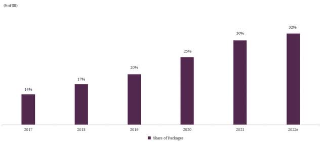chart: share of packages