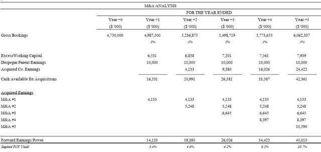 table: M&A analysis