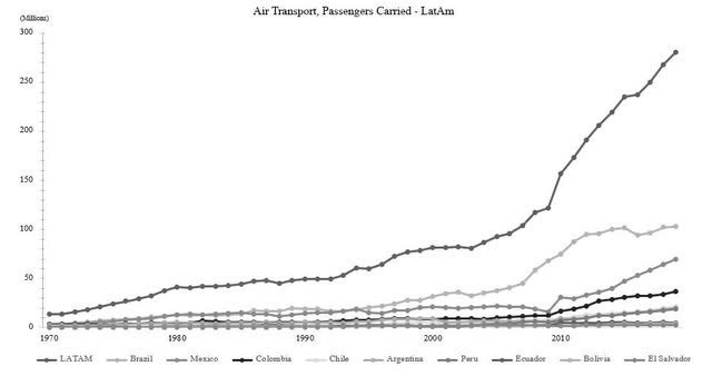 chart: air transport passengers carried LatAm